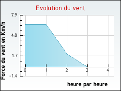 Evolution du vent de la ville Perrigny-sur-l'Ognon